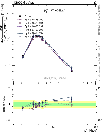 Plot of top.pt in 13000 GeV pp collisions