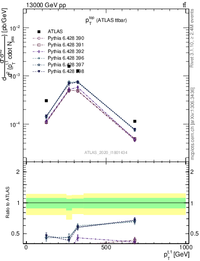 Plot of top.pt in 13000 GeV pp collisions