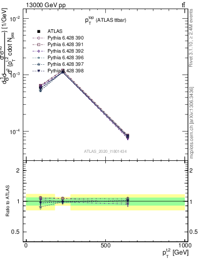 Plot of top.pt in 13000 GeV pp collisions