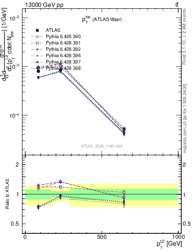 Plot of top.pt in 13000 GeV pp collisions