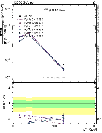 Plot of top.pt in 13000 GeV pp collisions