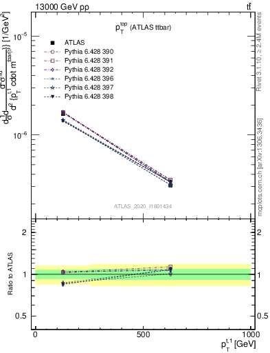Plot of top.pt in 13000 GeV pp collisions