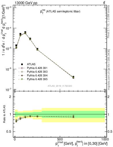 Plot of top.pt in 13000 GeV pp collisions