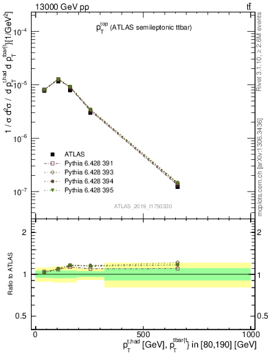 Plot of top.pt in 13000 GeV pp collisions
