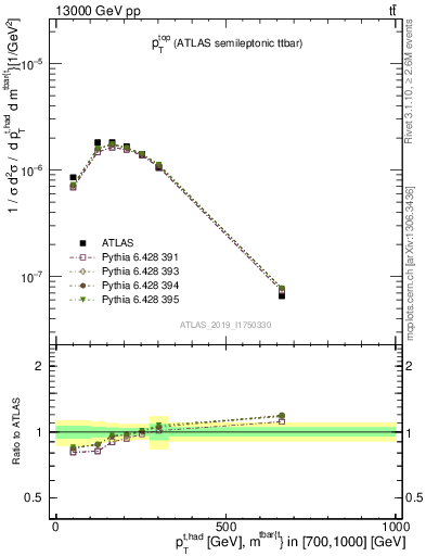 Plot of top.pt in 13000 GeV pp collisions