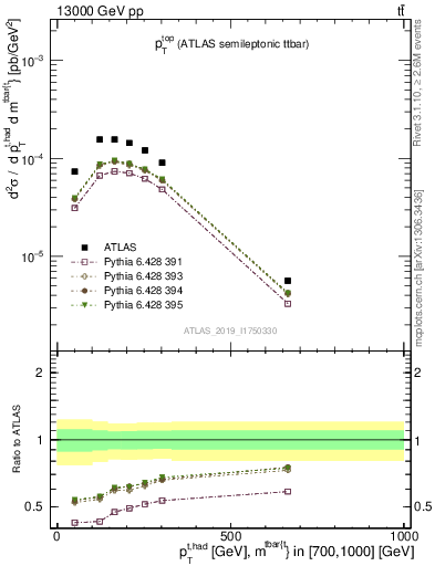 Plot of top.pt in 13000 GeV pp collisions