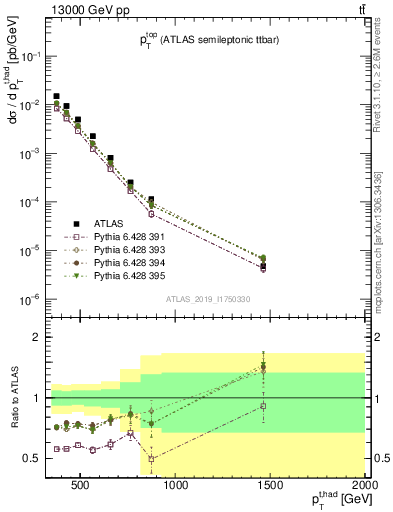 Plot of top.pt in 13000 GeV pp collisions