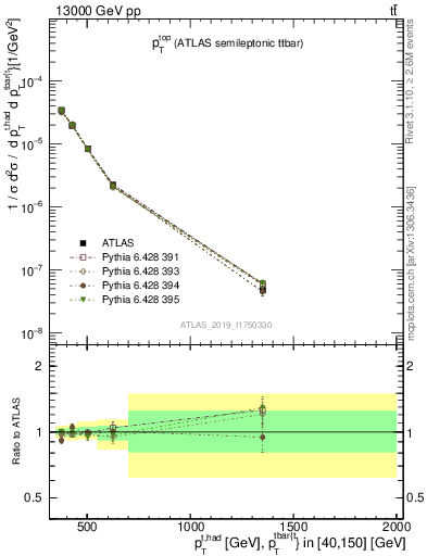 Plot of top.pt in 13000 GeV pp collisions