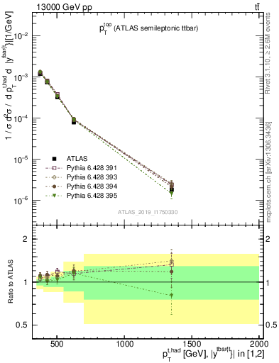Plot of top.pt in 13000 GeV pp collisions