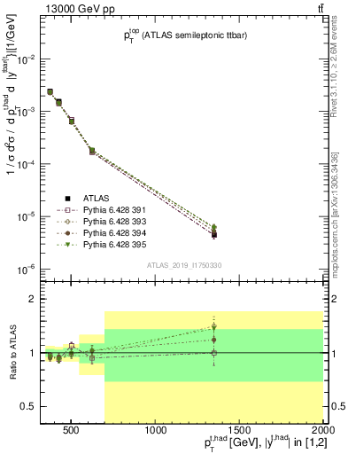 Plot of top.pt in 13000 GeV pp collisions