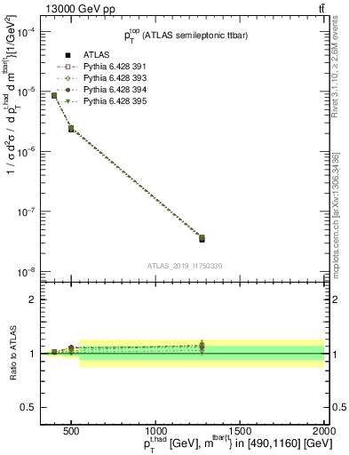 Plot of top.pt in 13000 GeV pp collisions