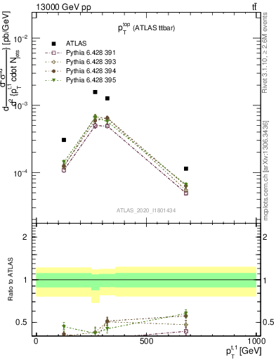 Plot of top.pt in 13000 GeV pp collisions