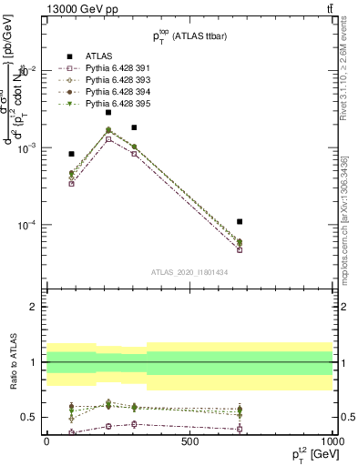 Plot of top.pt in 13000 GeV pp collisions
