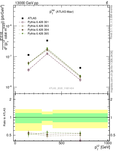 Plot of top.pt in 13000 GeV pp collisions