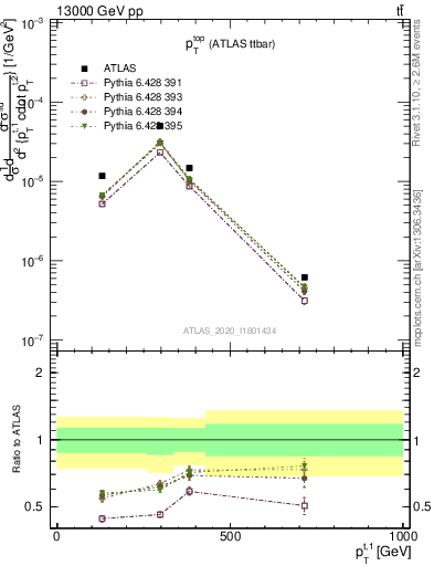 Plot of top.pt in 13000 GeV pp collisions