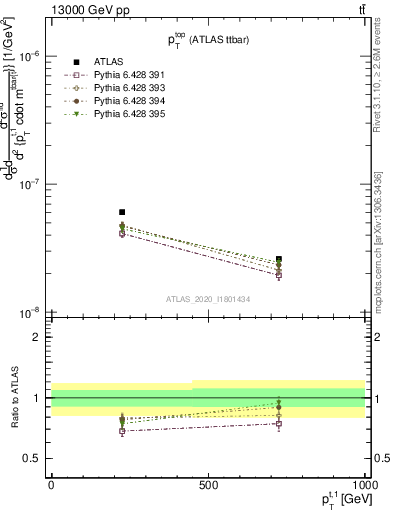Plot of top.pt in 13000 GeV pp collisions