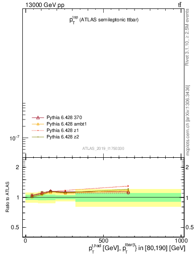 Plot of top.pt in 13000 GeV pp collisions