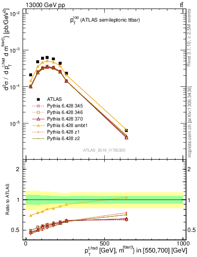Plot of top.pt in 13000 GeV pp collisions