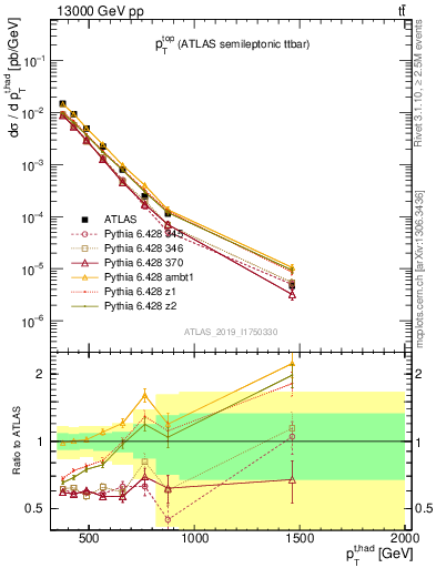 Plot of top.pt in 13000 GeV pp collisions
