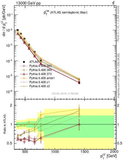 Plot of top.pt in 13000 GeV pp collisions