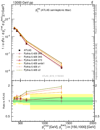 Plot of top.pt in 13000 GeV pp collisions