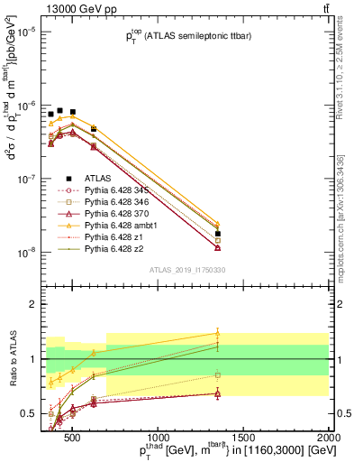Plot of top.pt in 13000 GeV pp collisions