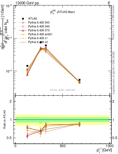 Plot of top.pt in 13000 GeV pp collisions