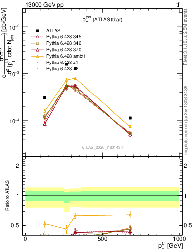 Plot of top.pt in 13000 GeV pp collisions