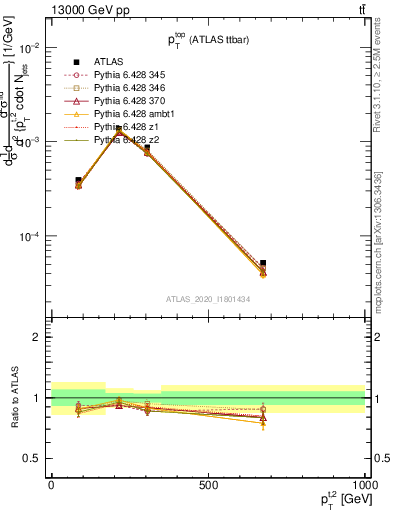 Plot of top.pt in 13000 GeV pp collisions