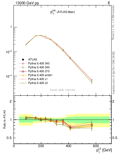Plot of top.pt in 13000 GeV pp collisions