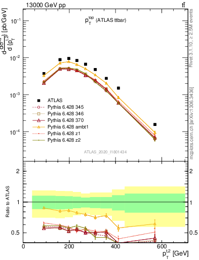 Plot of top.pt in 13000 GeV pp collisions