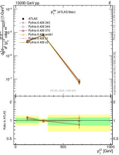 Plot of top.pt in 13000 GeV pp collisions
