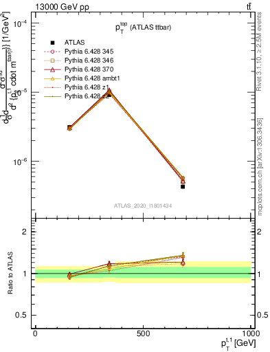 Plot of top.pt in 13000 GeV pp collisions