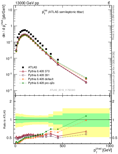 Plot of top.pt in 13000 GeV pp collisions