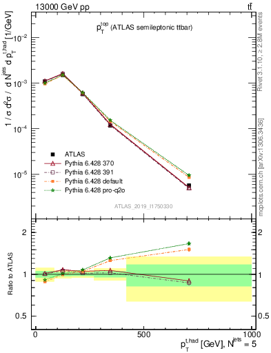 Plot of top.pt in 13000 GeV pp collisions