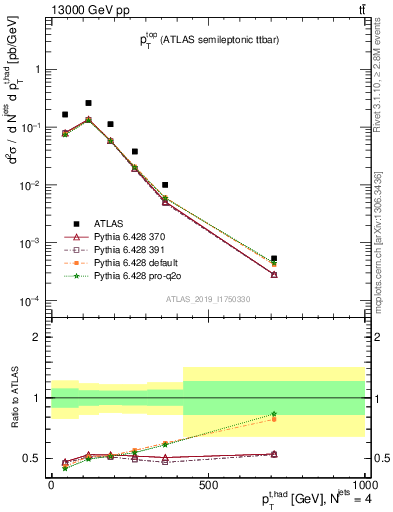 Plot of top.pt in 13000 GeV pp collisions