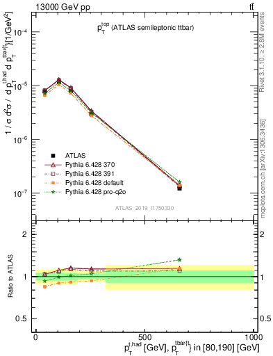 Plot of top.pt in 13000 GeV pp collisions