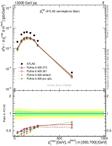 Plot of top.pt in 13000 GeV pp collisions