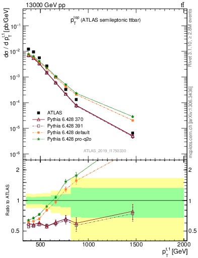 Plot of top.pt in 13000 GeV pp collisions