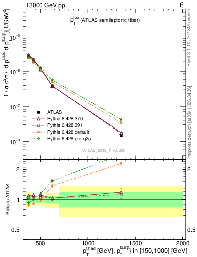 Plot of top.pt in 13000 GeV pp collisions