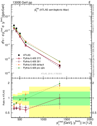 Plot of top.pt in 13000 GeV pp collisions