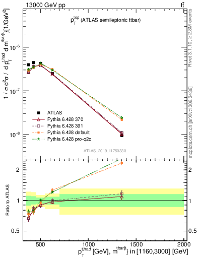 Plot of top.pt in 13000 GeV pp collisions