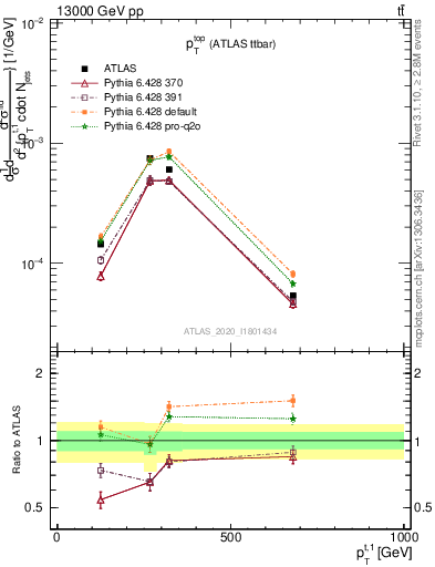 Plot of top.pt in 13000 GeV pp collisions