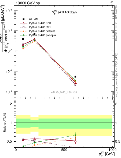Plot of top.pt in 13000 GeV pp collisions