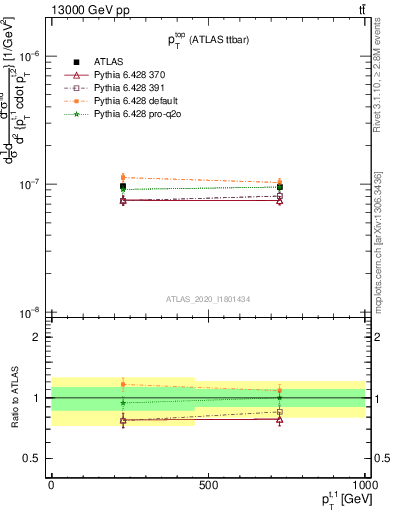 Plot of top.pt in 13000 GeV pp collisions