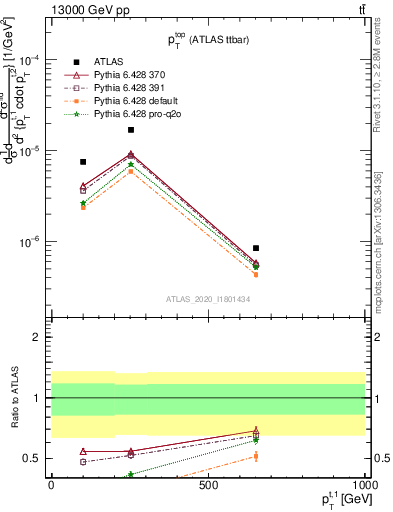 Plot of top.pt in 13000 GeV pp collisions