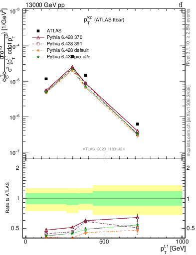 Plot of top.pt in 13000 GeV pp collisions
