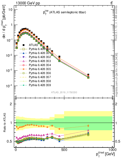 Plot of top.pt in 13000 GeV pp collisions
