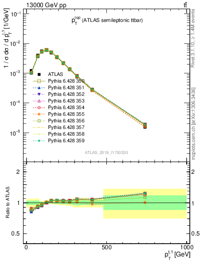 Plot of top.pt in 13000 GeV pp collisions