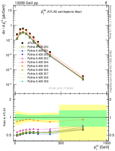 Plot of top.pt in 13000 GeV pp collisions